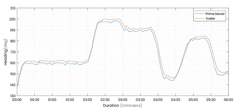 Real-time heading comparison between prime mover and trailer units, demonstrating synchronised angle tracking.