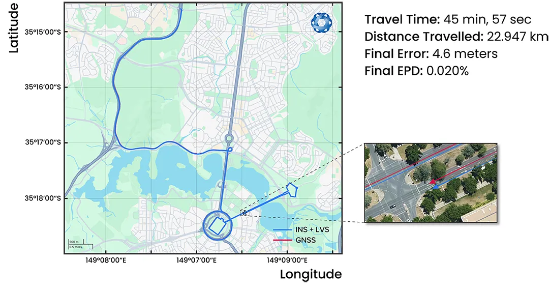 The below results are from a 19.2 km drive around the Parliamentary Triangle in Canberra, Australia. GNSS was not used at any point in the drive for heading or position. RTK GNSS is shown as the red line, while the Hybrid system’s result is shown in blue.