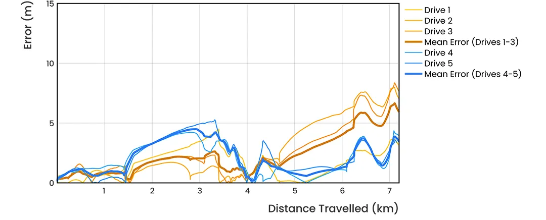 Test drive results of LVS and INS